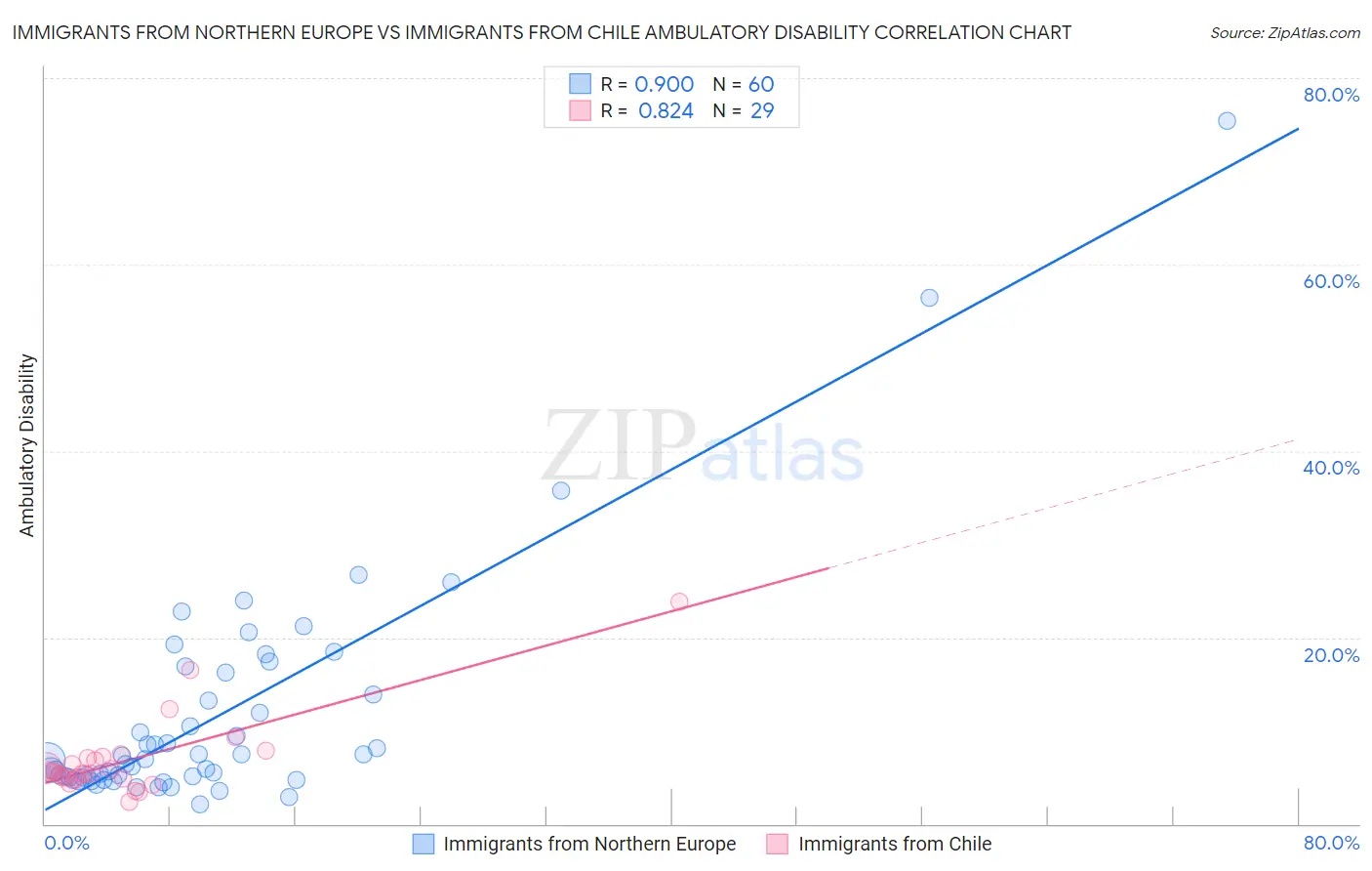 Immigrants from Northern Europe vs Immigrants from Chile Ambulatory Disability