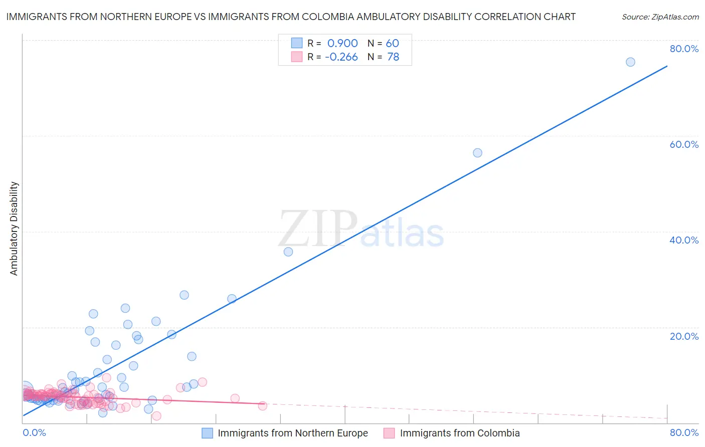 Immigrants from Northern Europe vs Immigrants from Colombia Ambulatory Disability
