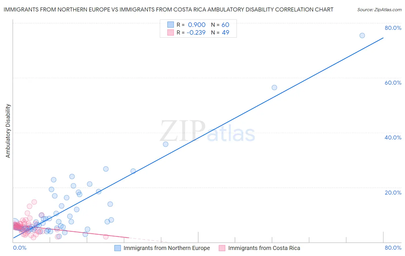 Immigrants from Northern Europe vs Immigrants from Costa Rica Ambulatory Disability