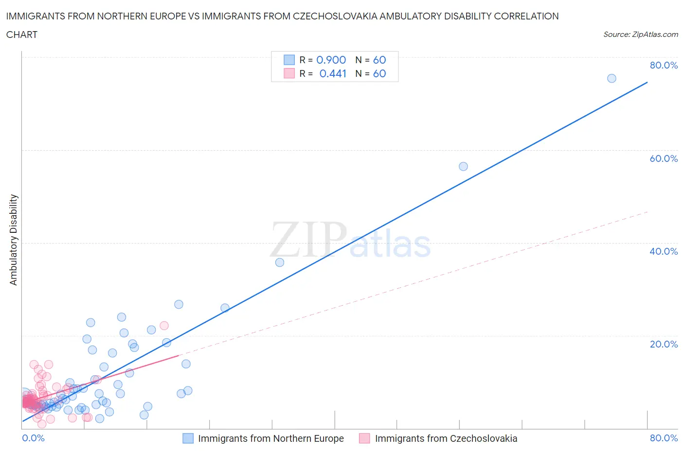 Immigrants from Northern Europe vs Immigrants from Czechoslovakia Ambulatory Disability