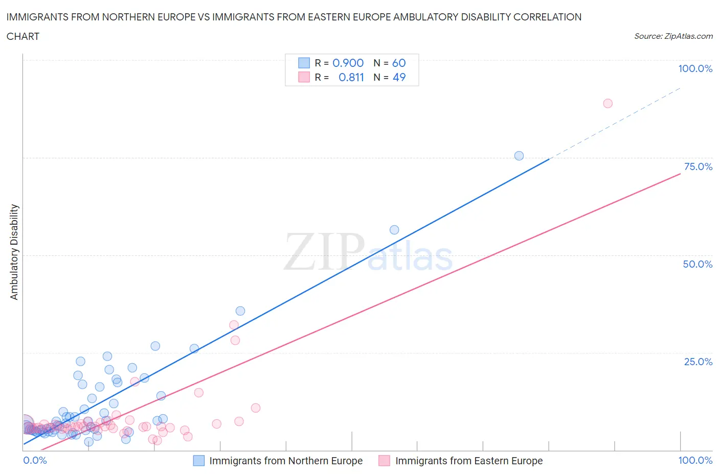 Immigrants from Northern Europe vs Immigrants from Eastern Europe Ambulatory Disability