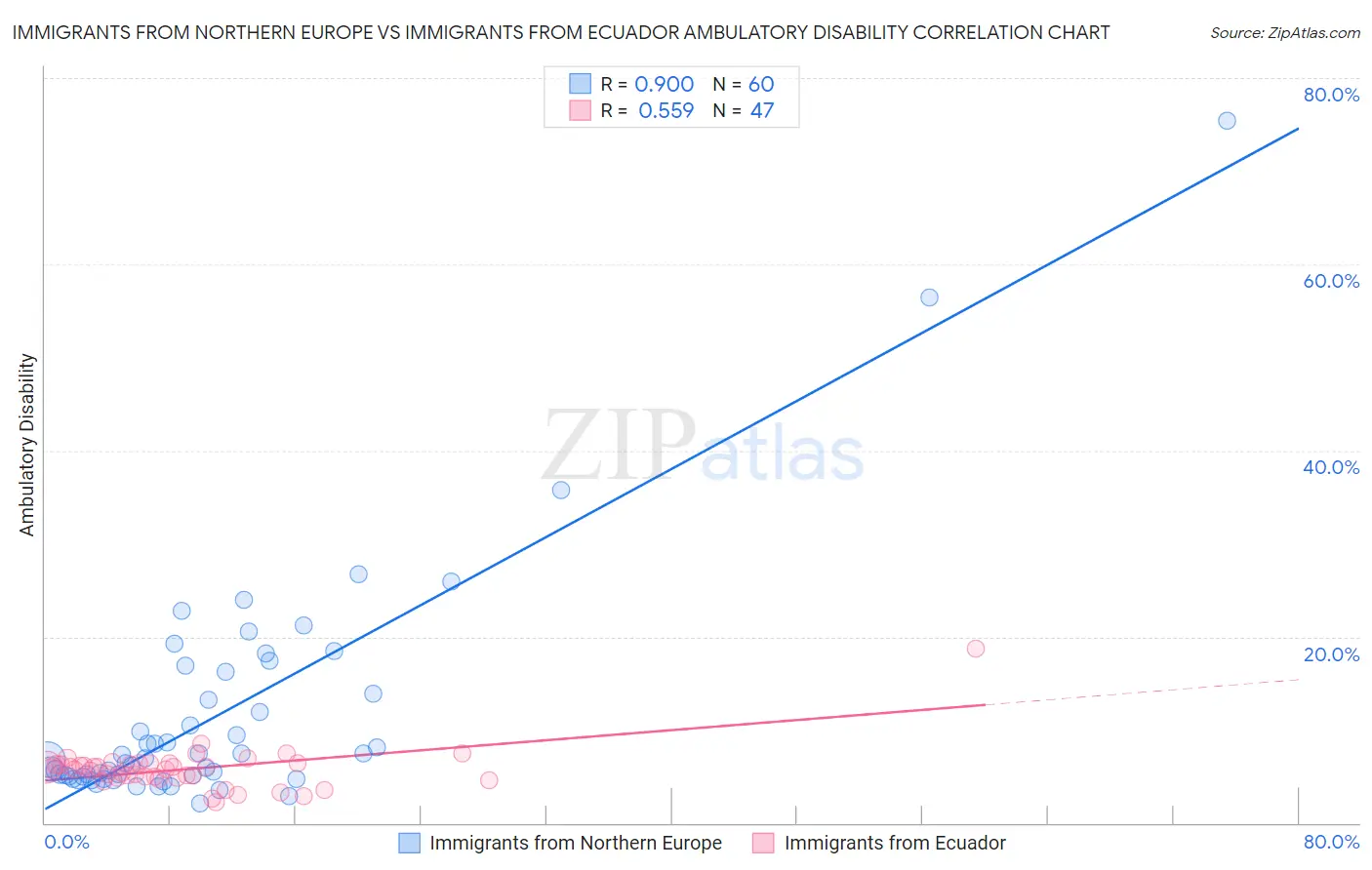 Immigrants from Northern Europe vs Immigrants from Ecuador Ambulatory Disability