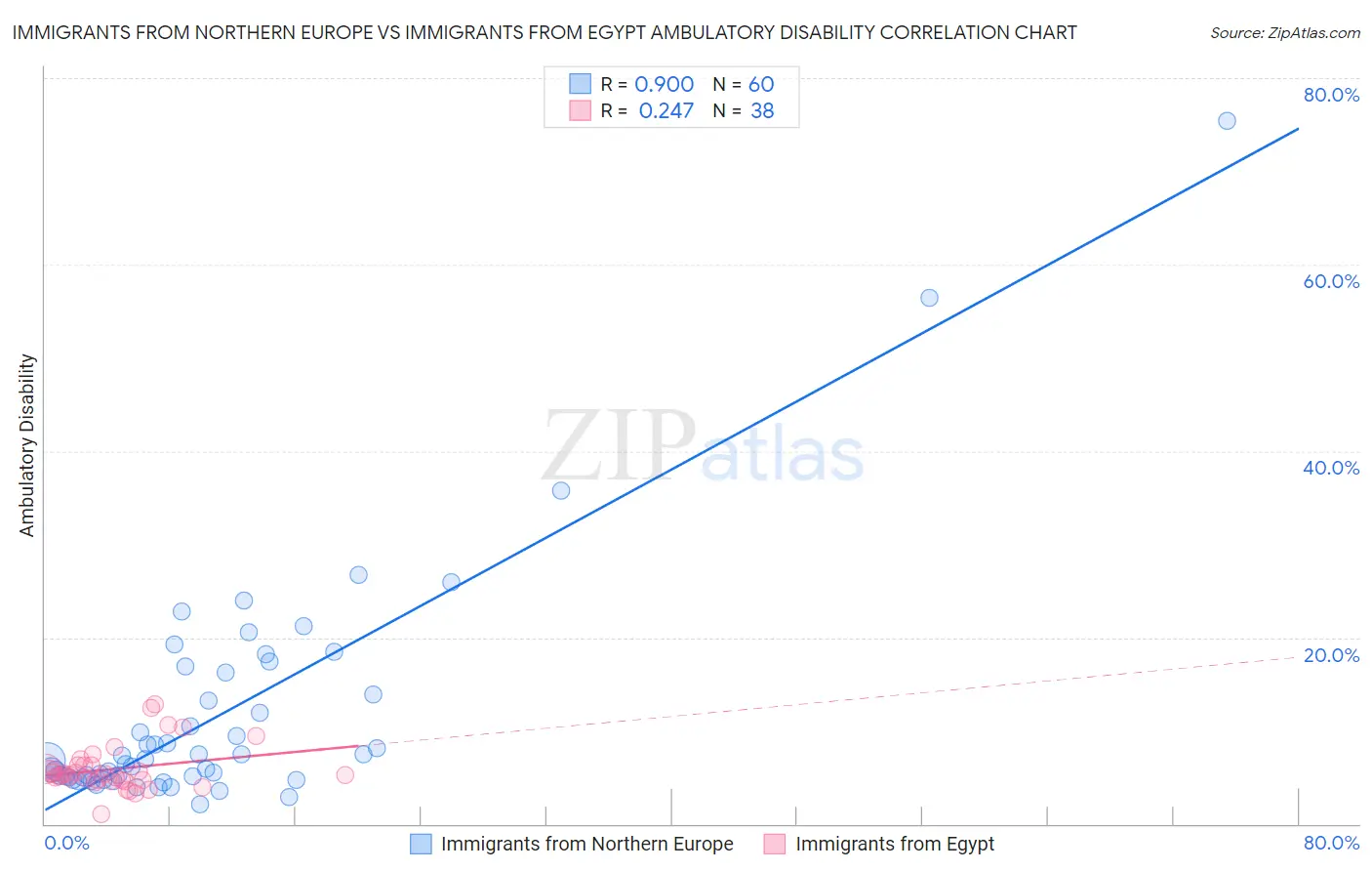 Immigrants from Northern Europe vs Immigrants from Egypt Ambulatory Disability