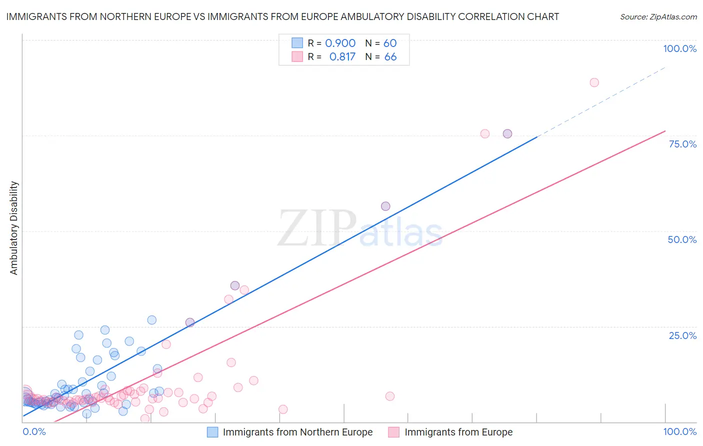 Immigrants from Northern Europe vs Immigrants from Europe Ambulatory Disability