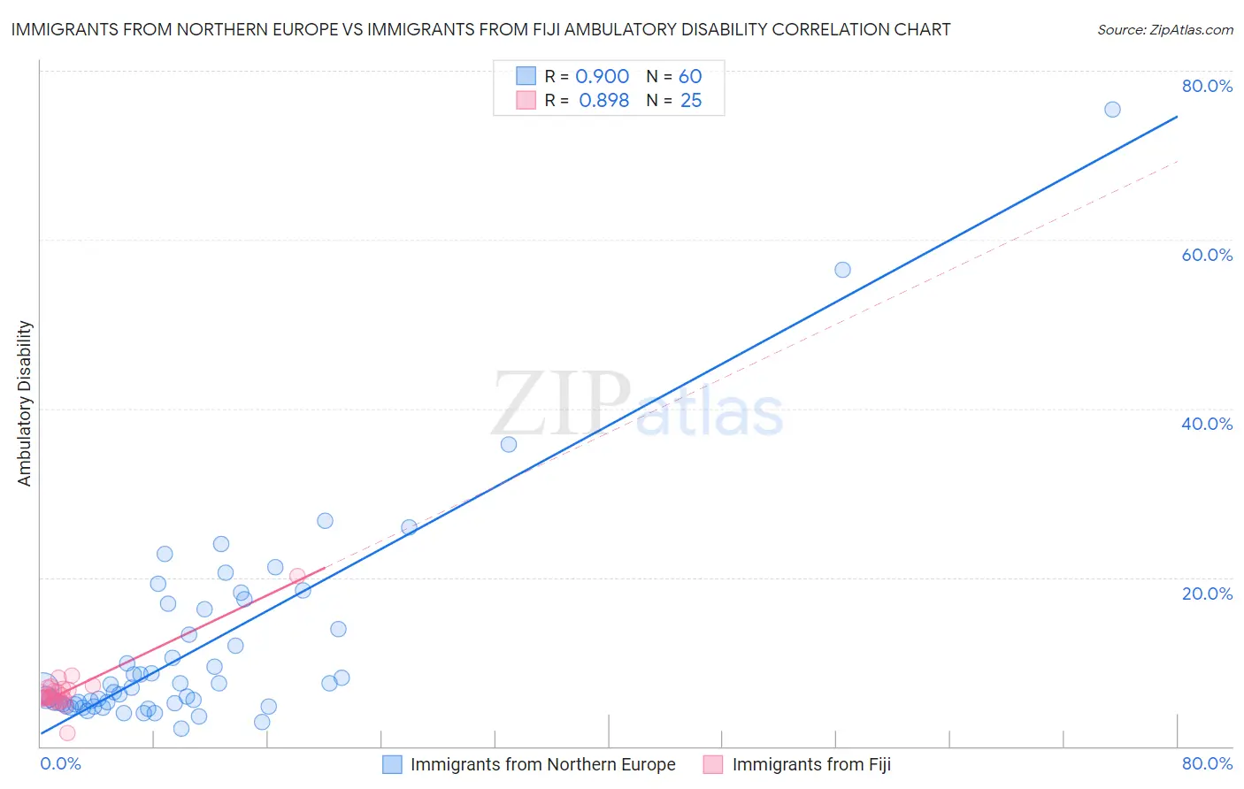 Immigrants from Northern Europe vs Immigrants from Fiji Ambulatory Disability