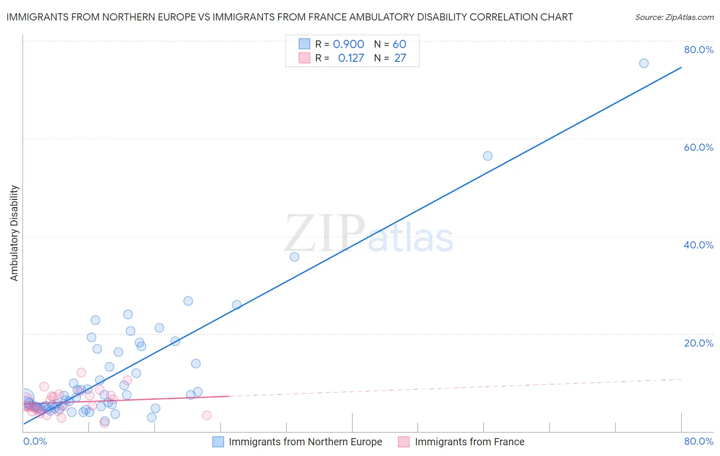 Immigrants from Northern Europe vs Immigrants from France Ambulatory Disability