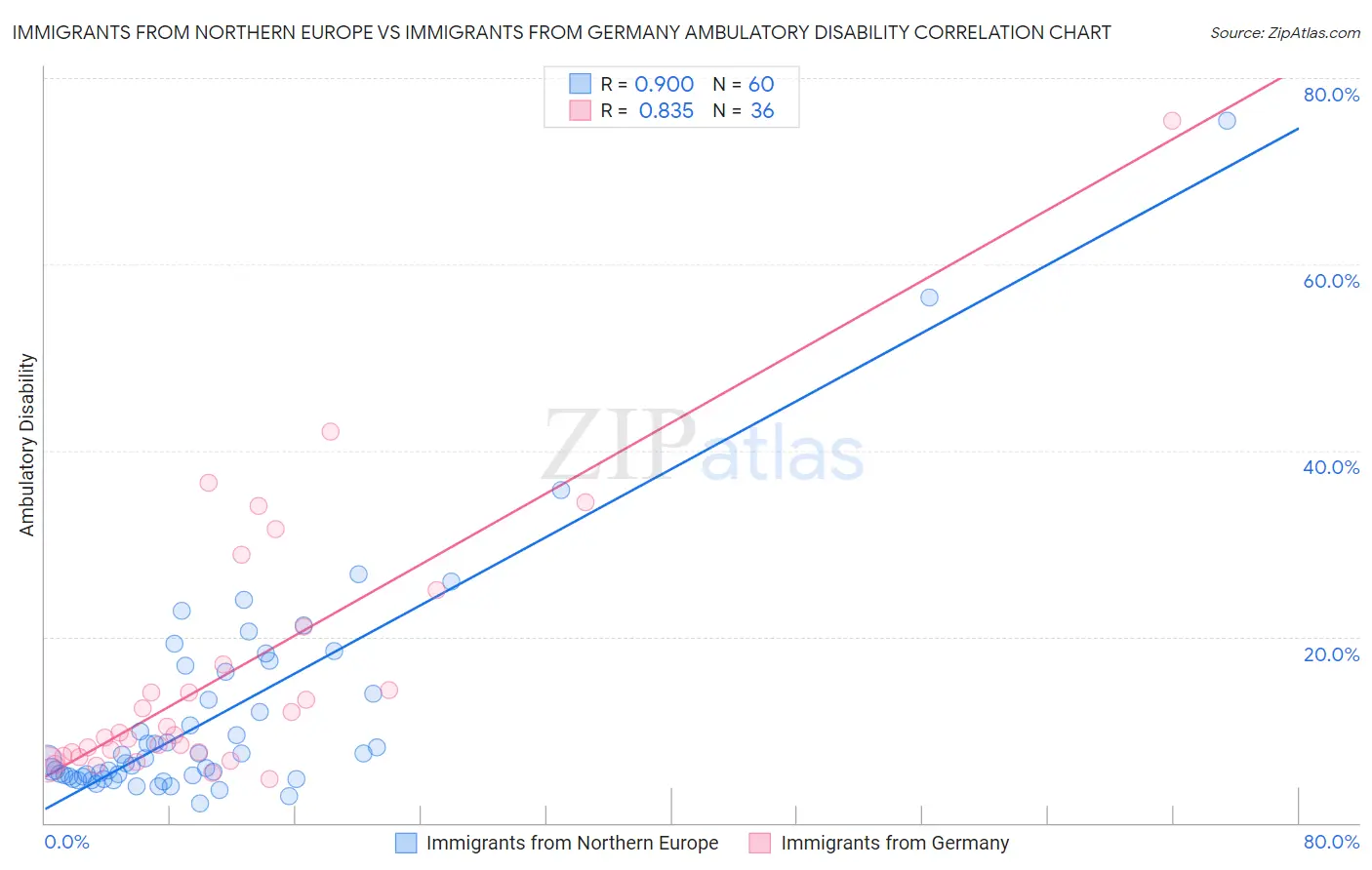 Immigrants from Northern Europe vs Immigrants from Germany Ambulatory Disability