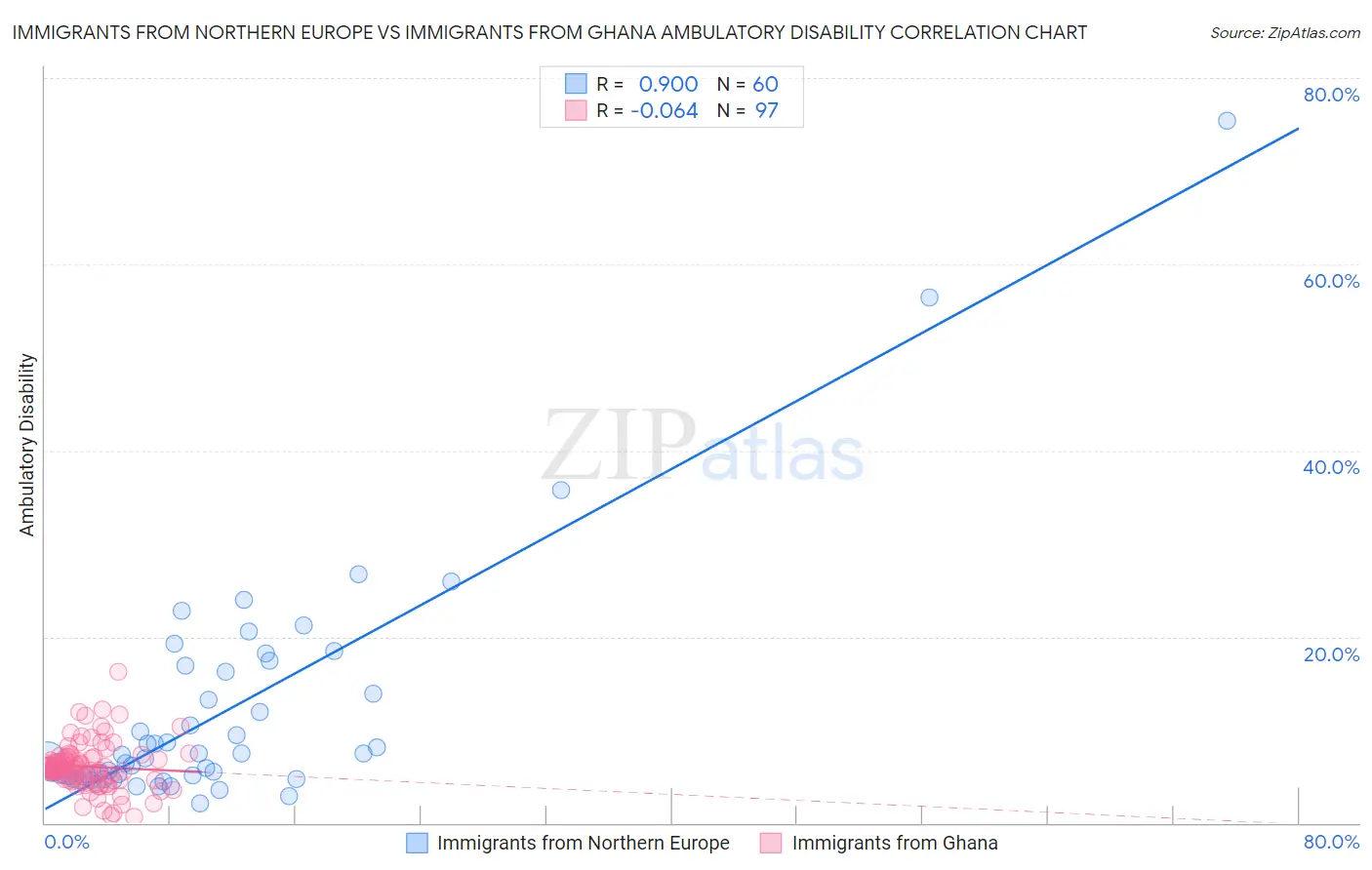 Immigrants from Northern Europe vs Immigrants from Ghana Ambulatory Disability