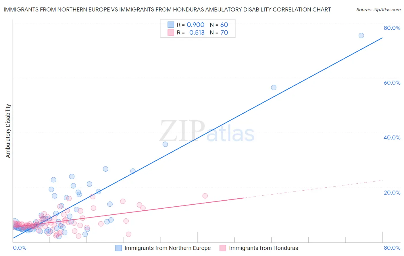 Immigrants from Northern Europe vs Immigrants from Honduras Ambulatory Disability