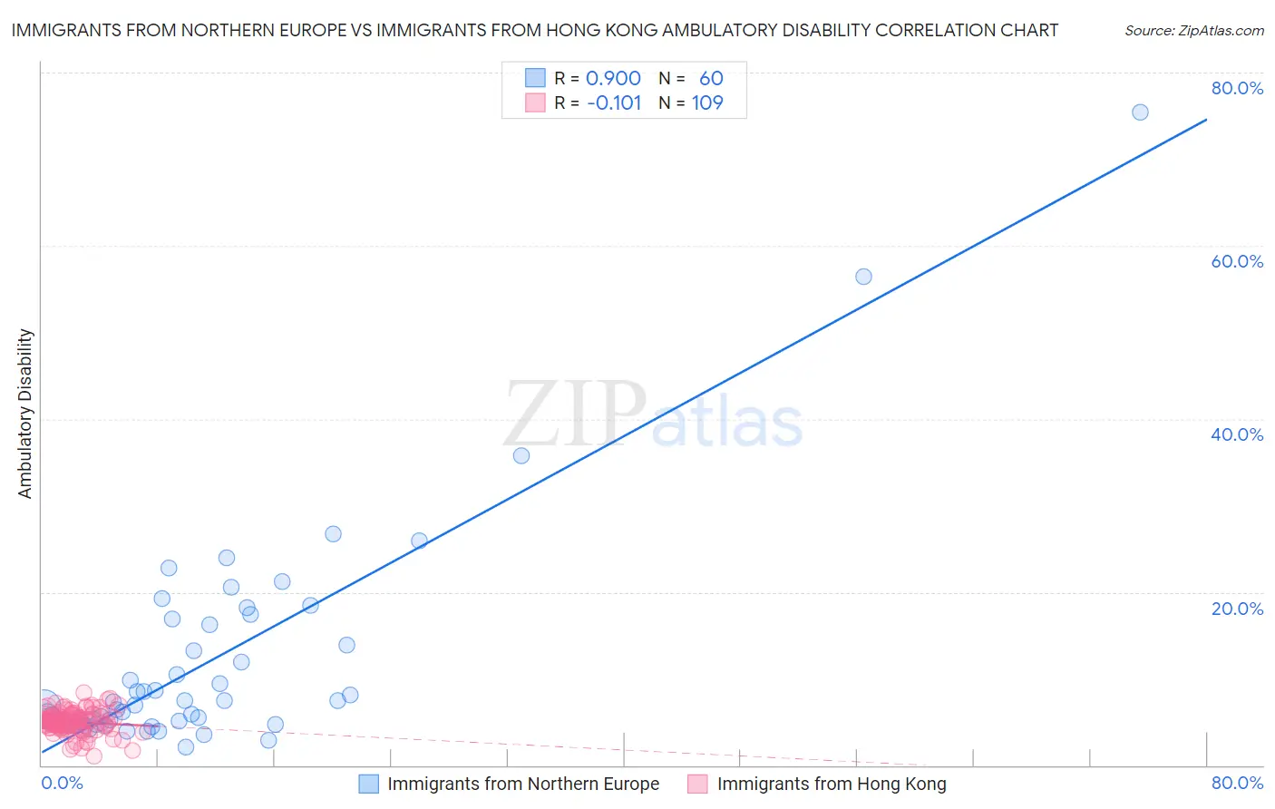 Immigrants from Northern Europe vs Immigrants from Hong Kong Ambulatory Disability