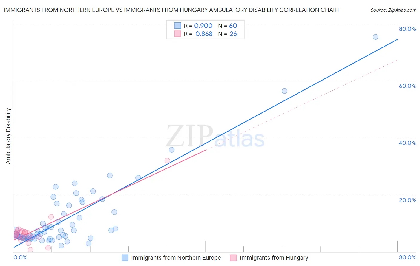 Immigrants from Northern Europe vs Immigrants from Hungary Ambulatory Disability