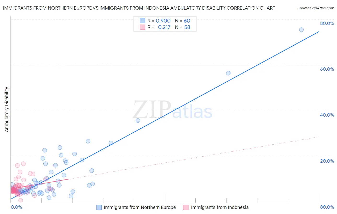 Immigrants from Northern Europe vs Immigrants from Indonesia Ambulatory Disability