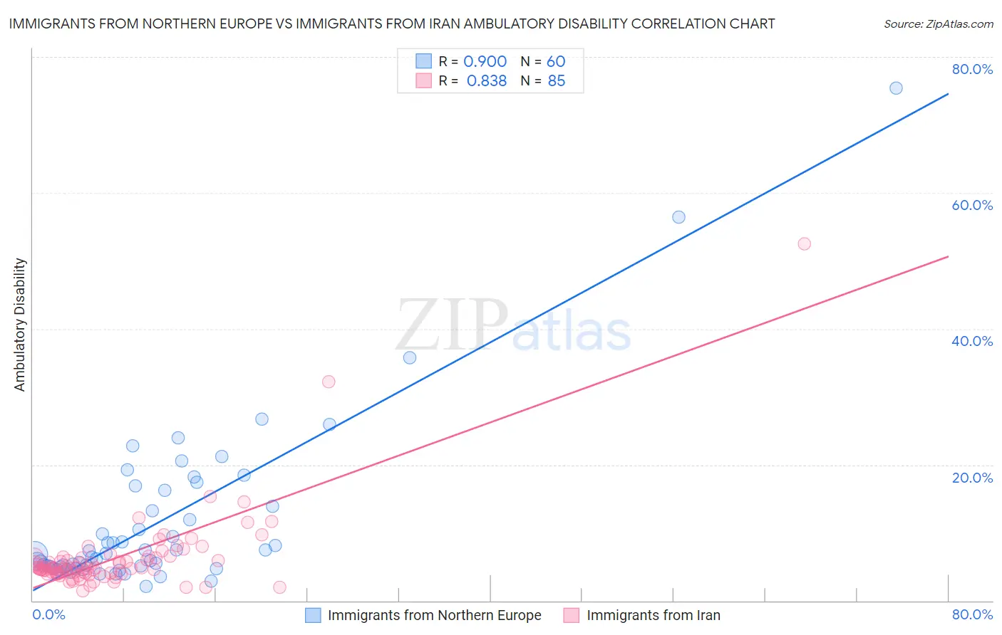 Immigrants from Northern Europe vs Immigrants from Iran Ambulatory Disability