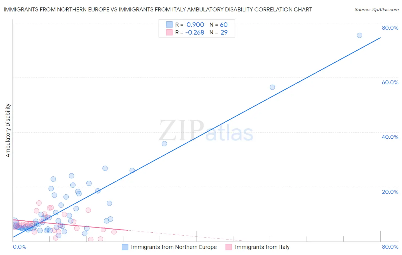 Immigrants from Northern Europe vs Immigrants from Italy Ambulatory Disability