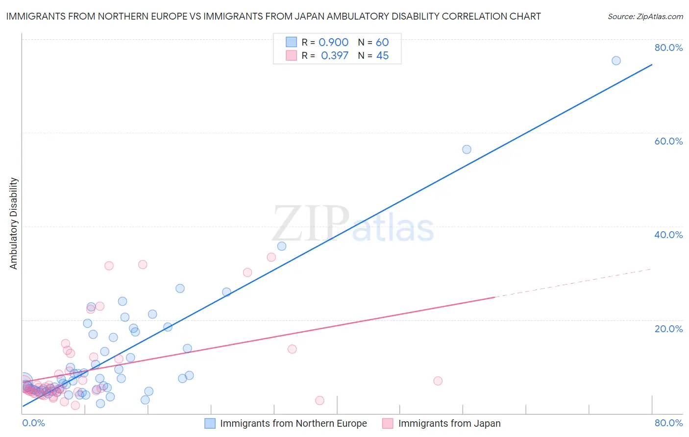 Immigrants from Northern Europe vs Immigrants from Japan Ambulatory Disability