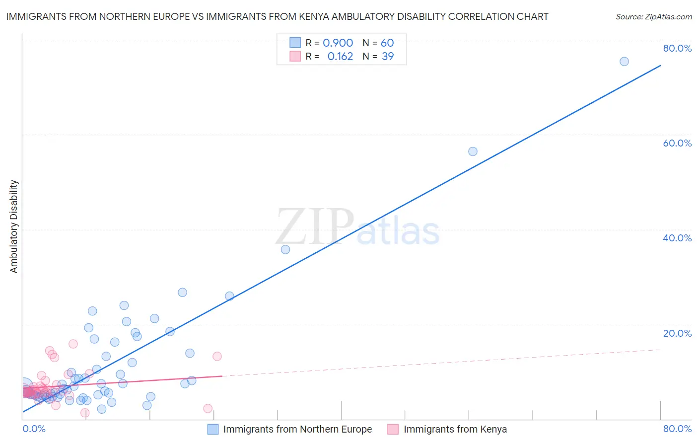 Immigrants from Northern Europe vs Immigrants from Kenya Ambulatory Disability