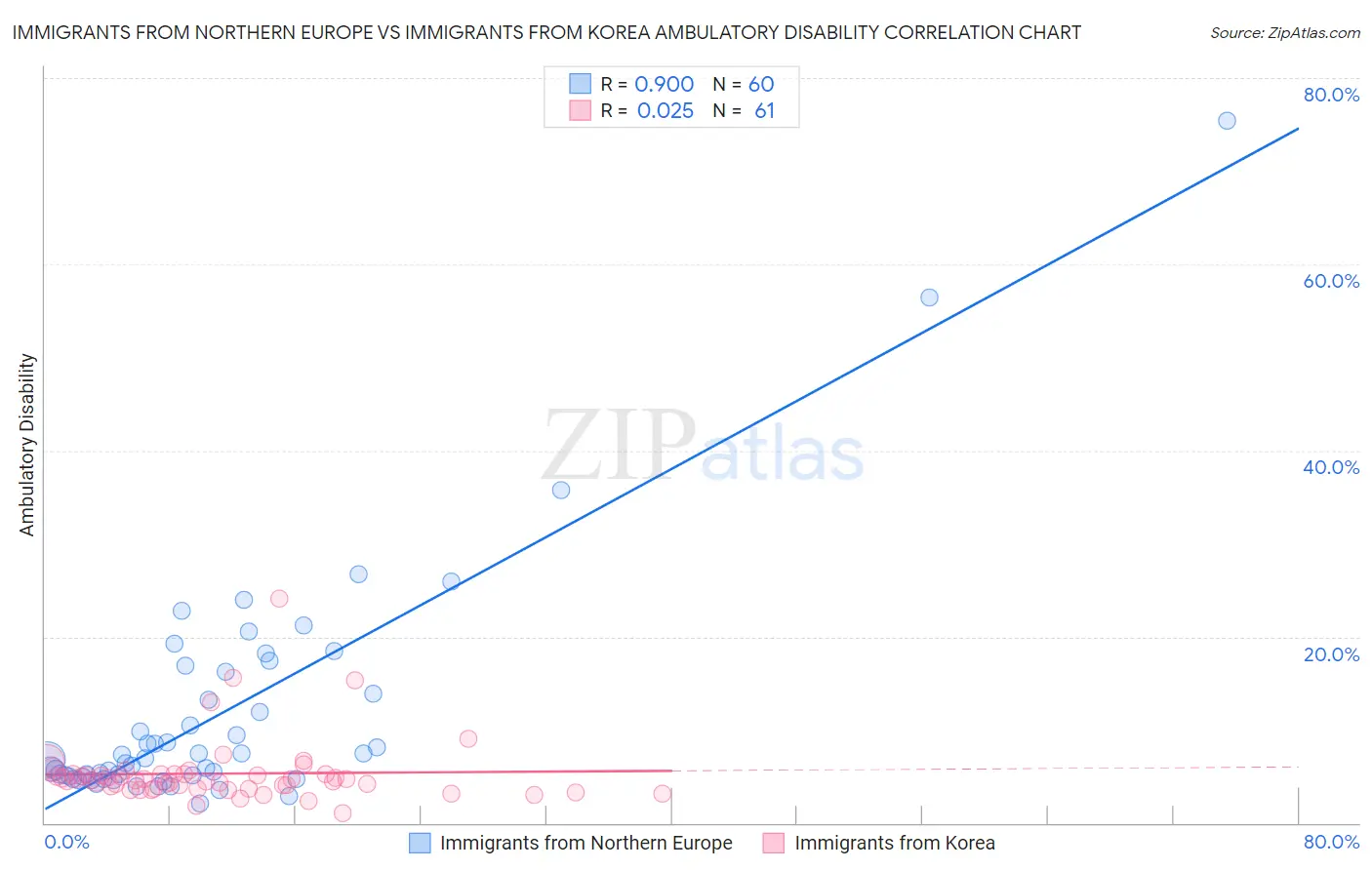 Immigrants from Northern Europe vs Immigrants from Korea Ambulatory Disability