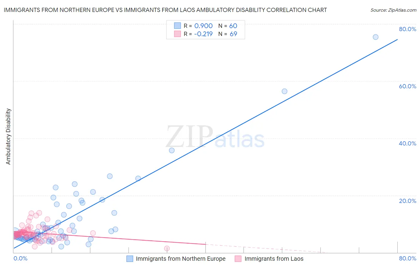 Immigrants from Northern Europe vs Immigrants from Laos Ambulatory Disability