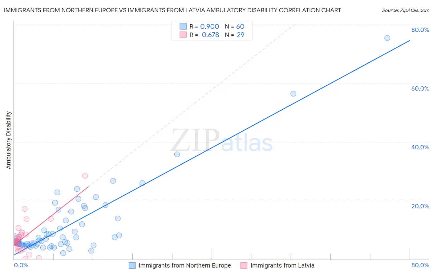 Immigrants from Northern Europe vs Immigrants from Latvia Ambulatory Disability
