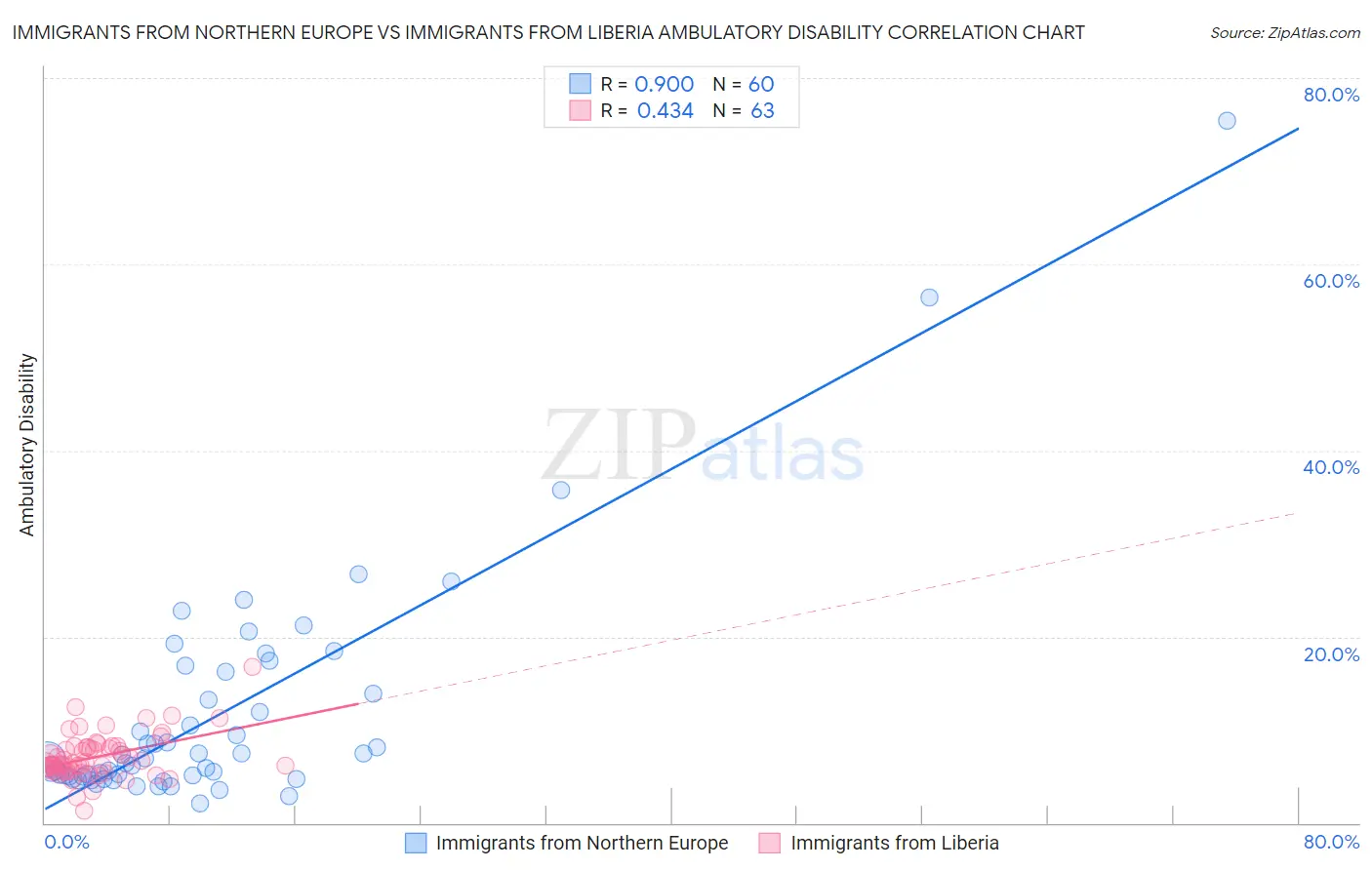 Immigrants from Northern Europe vs Immigrants from Liberia Ambulatory Disability