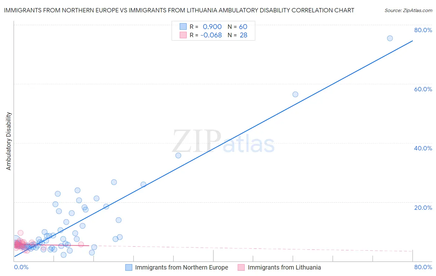 Immigrants from Northern Europe vs Immigrants from Lithuania Ambulatory Disability