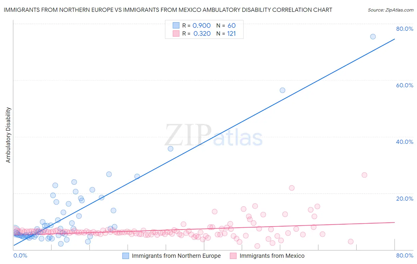 Immigrants from Northern Europe vs Immigrants from Mexico Ambulatory Disability
