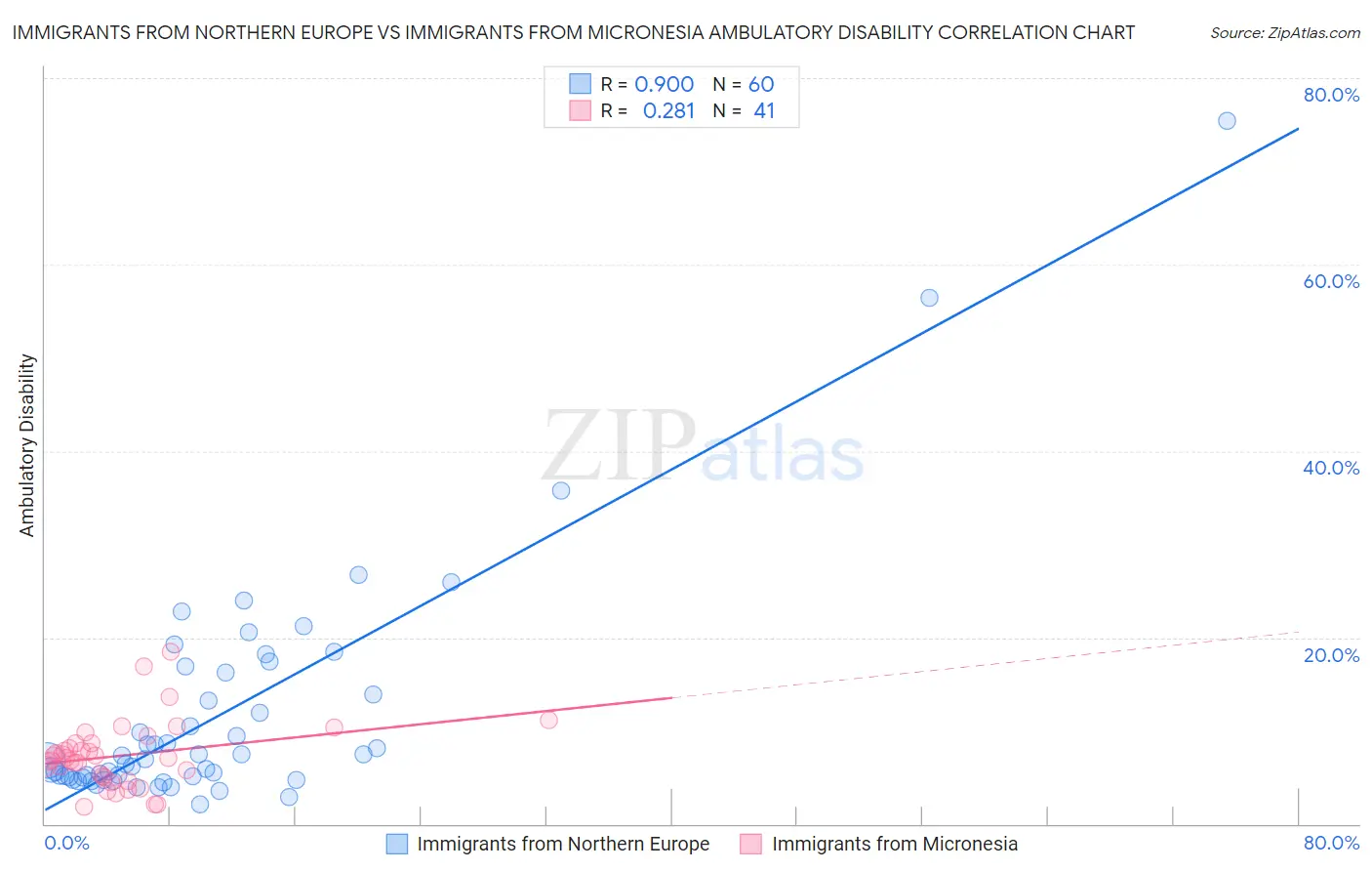 Immigrants from Northern Europe vs Immigrants from Micronesia Ambulatory Disability