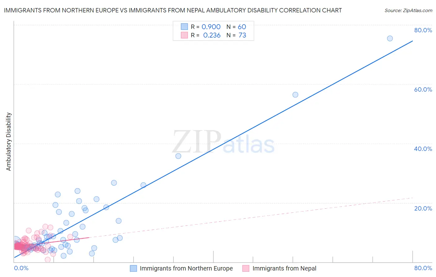 Immigrants from Northern Europe vs Immigrants from Nepal Ambulatory Disability