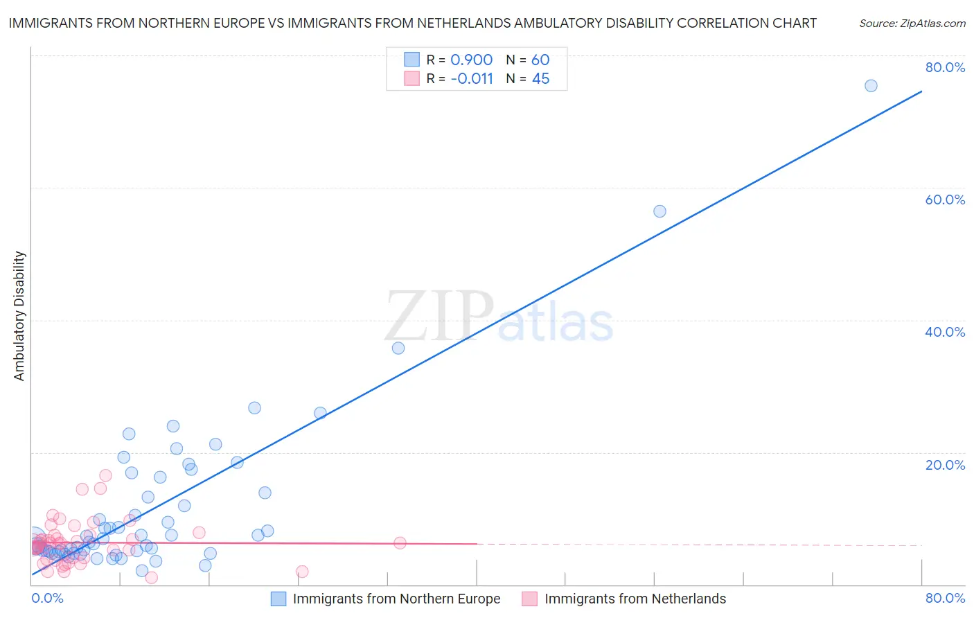 Immigrants from Northern Europe vs Immigrants from Netherlands Ambulatory Disability