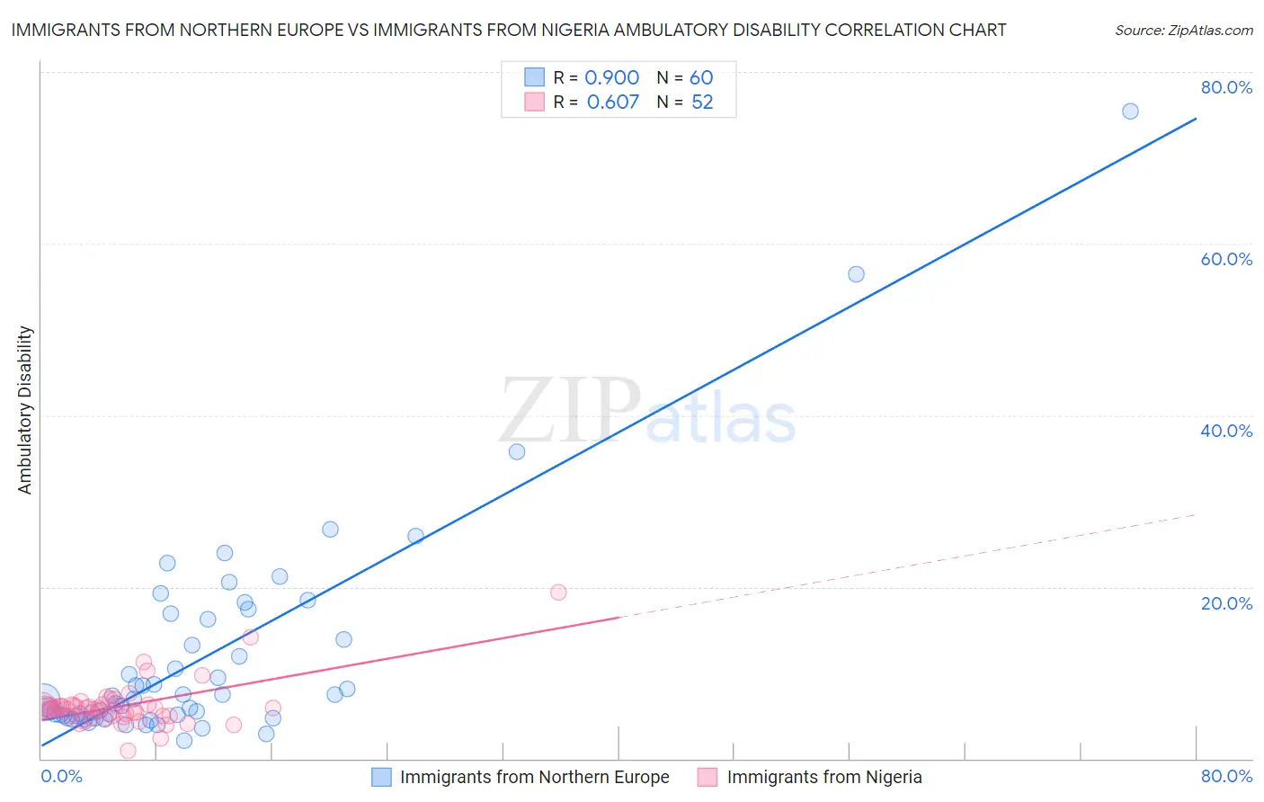 Immigrants from Northern Europe vs Immigrants from Nigeria Ambulatory Disability