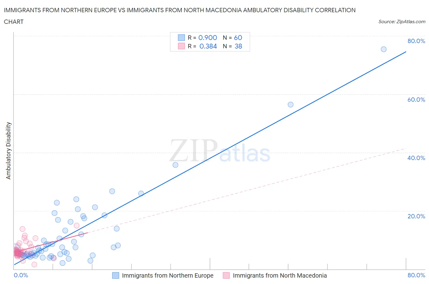 Immigrants from Northern Europe vs Immigrants from North Macedonia Ambulatory Disability
