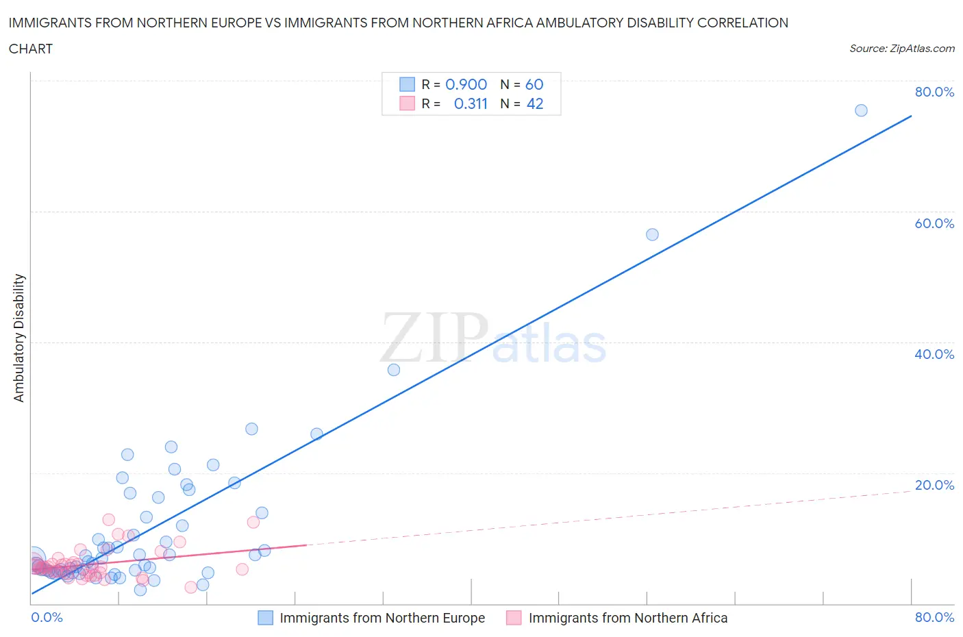 Immigrants from Northern Europe vs Immigrants from Northern Africa Ambulatory Disability