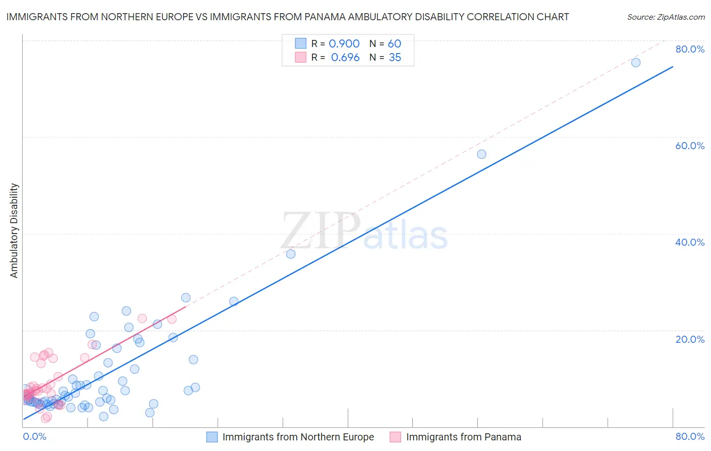 Immigrants from Northern Europe vs Immigrants from Panama Ambulatory Disability