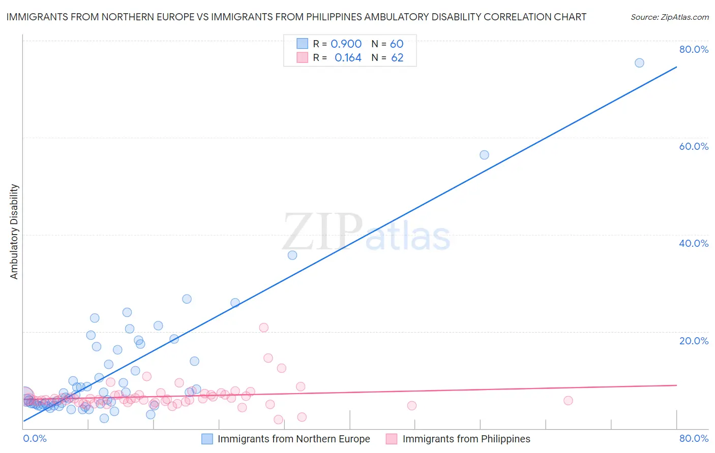 Immigrants from Northern Europe vs Immigrants from Philippines Ambulatory Disability