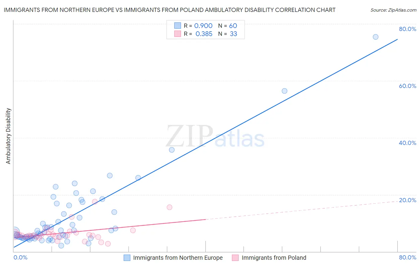 Immigrants from Northern Europe vs Immigrants from Poland Ambulatory Disability
