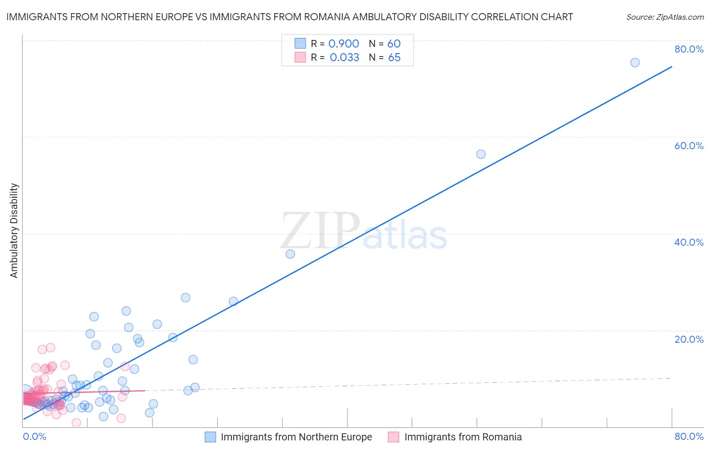 Immigrants from Northern Europe vs Immigrants from Romania Ambulatory Disability