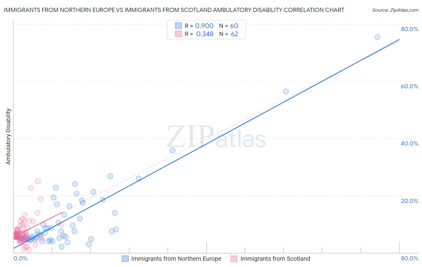 Immigrants from Northern Europe vs Immigrants from Scotland Ambulatory Disability
