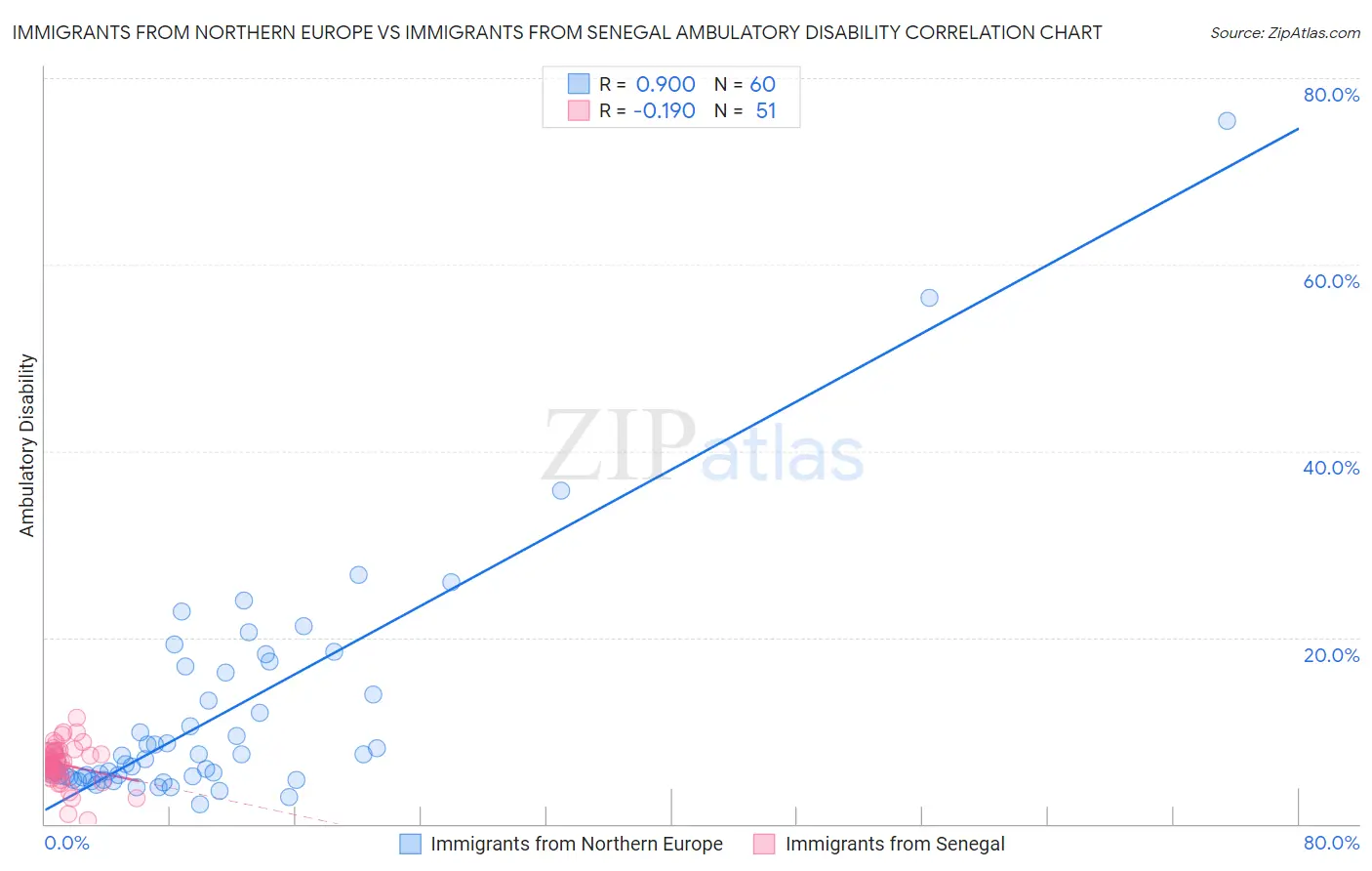 Immigrants from Northern Europe vs Immigrants from Senegal Ambulatory Disability