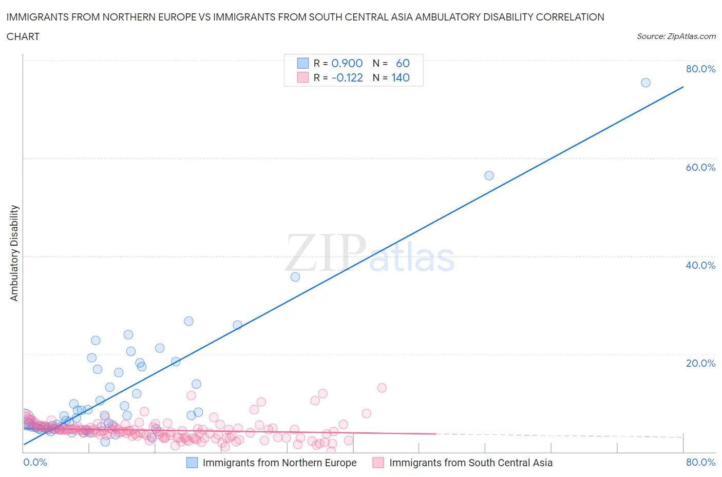 Immigrants from Northern Europe vs Immigrants from South Central Asia Ambulatory Disability