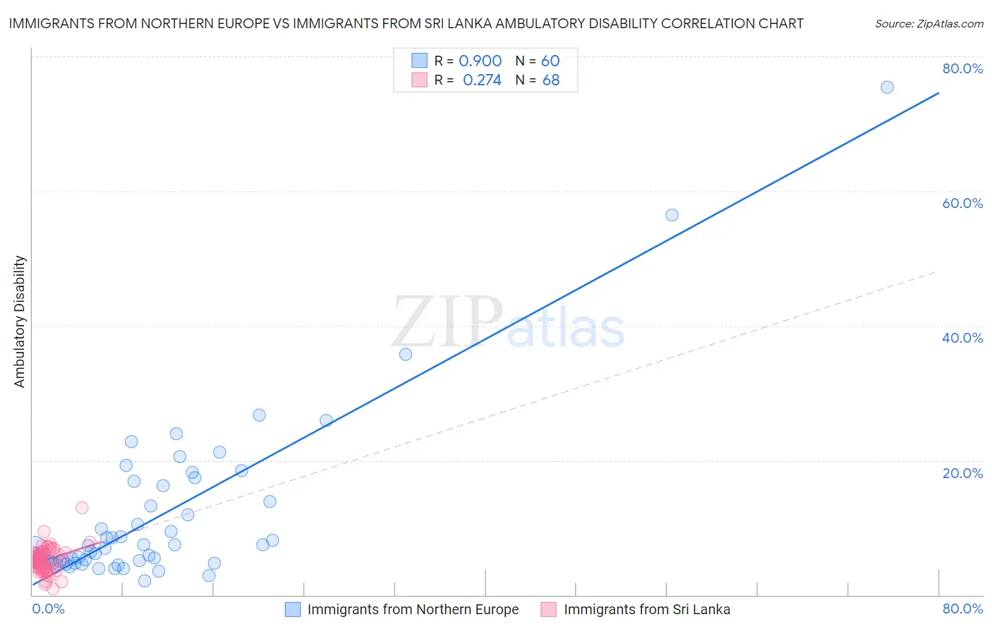 Immigrants from Northern Europe vs Immigrants from Sri Lanka Ambulatory Disability