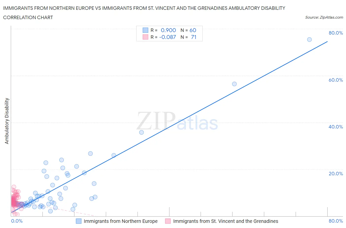 Immigrants from Northern Europe vs Immigrants from St. Vincent and the Grenadines Ambulatory Disability