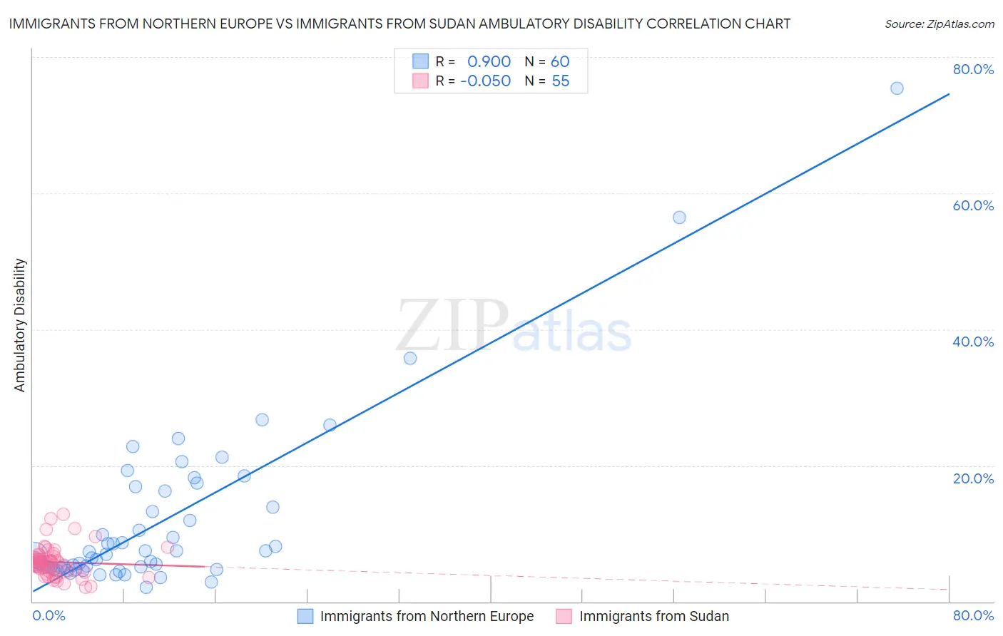 Immigrants from Northern Europe vs Immigrants from Sudan Ambulatory Disability