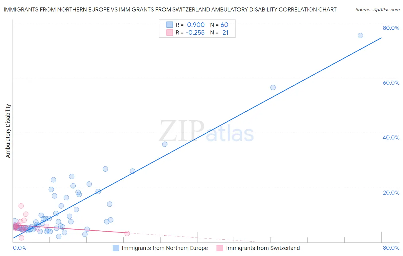 Immigrants from Northern Europe vs Immigrants from Switzerland Ambulatory Disability