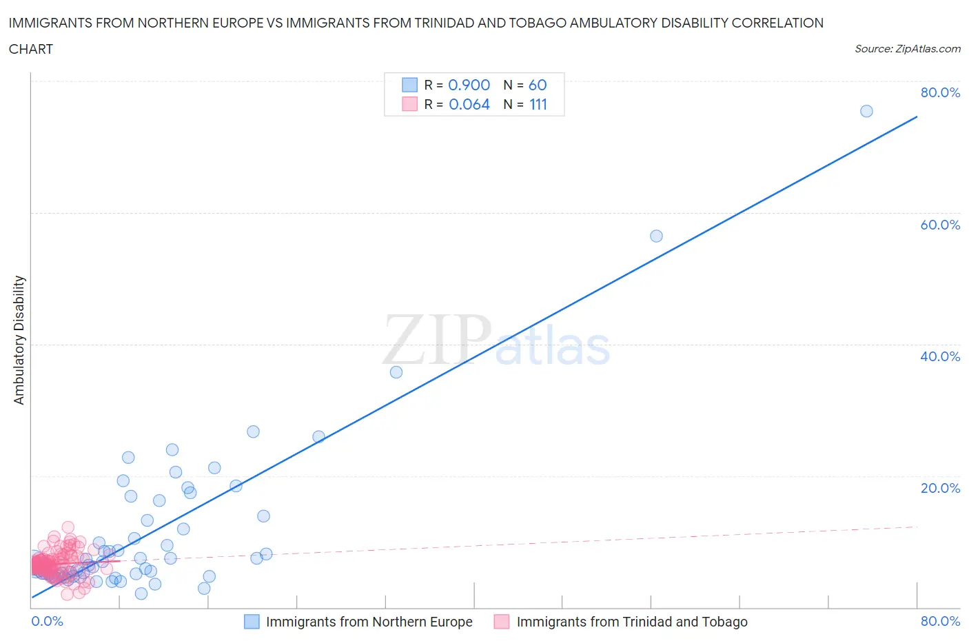 Immigrants from Northern Europe vs Immigrants from Trinidad and Tobago Ambulatory Disability