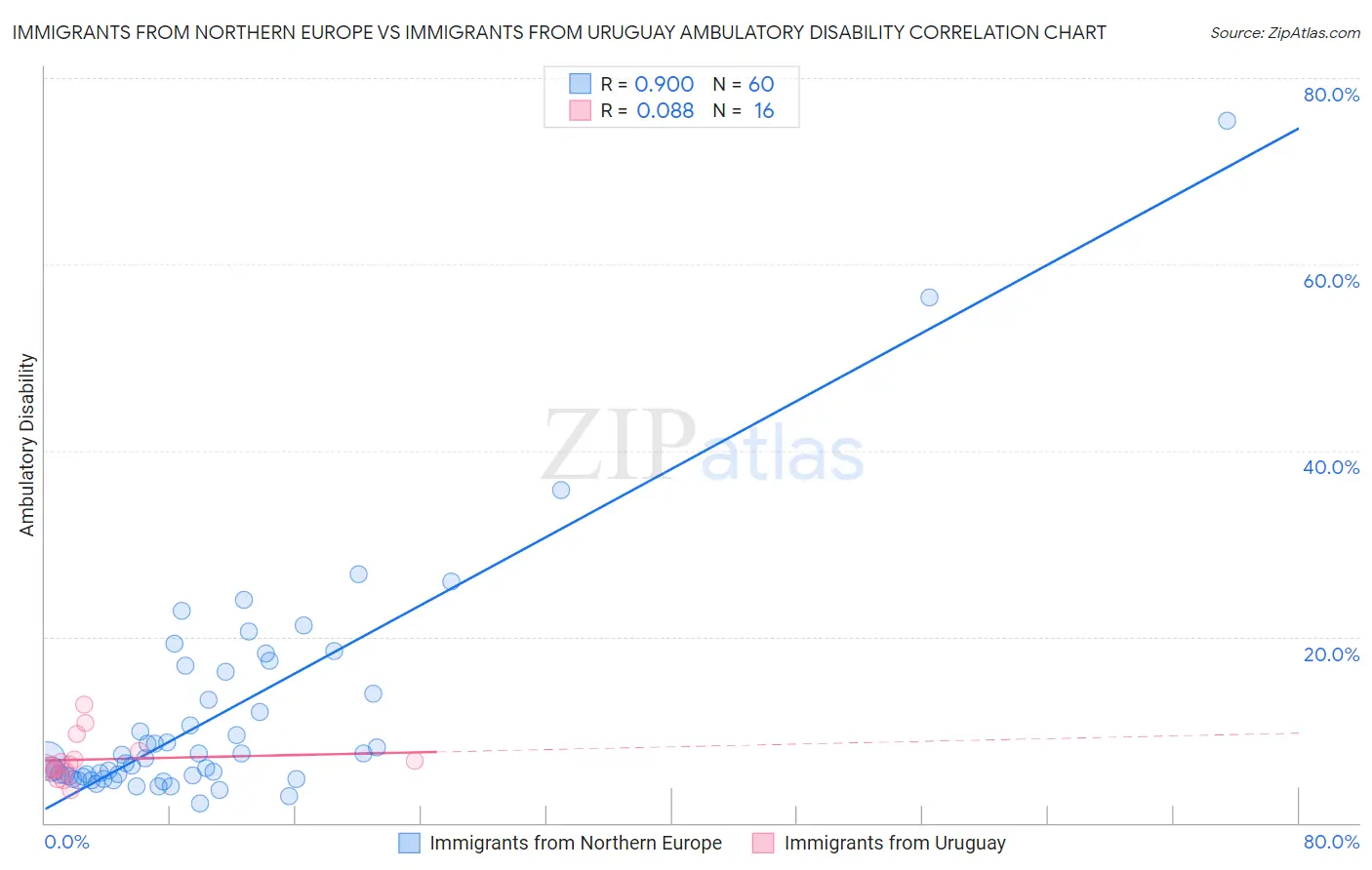 Immigrants from Northern Europe vs Immigrants from Uruguay Ambulatory Disability