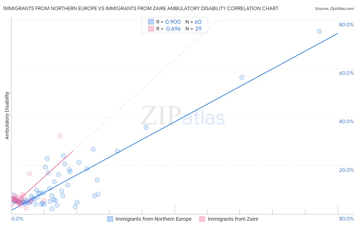 Immigrants from Northern Europe vs Immigrants from Zaire Ambulatory Disability
