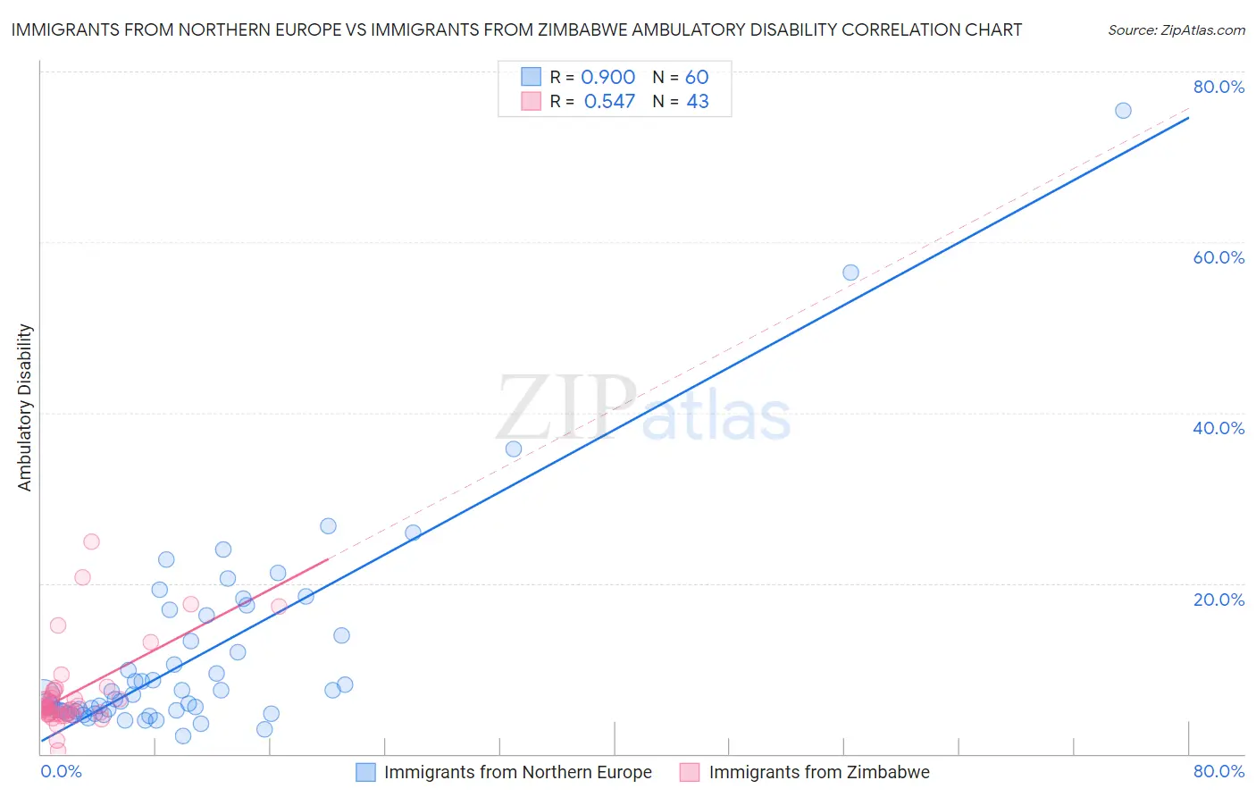 Immigrants from Northern Europe vs Immigrants from Zimbabwe Ambulatory Disability