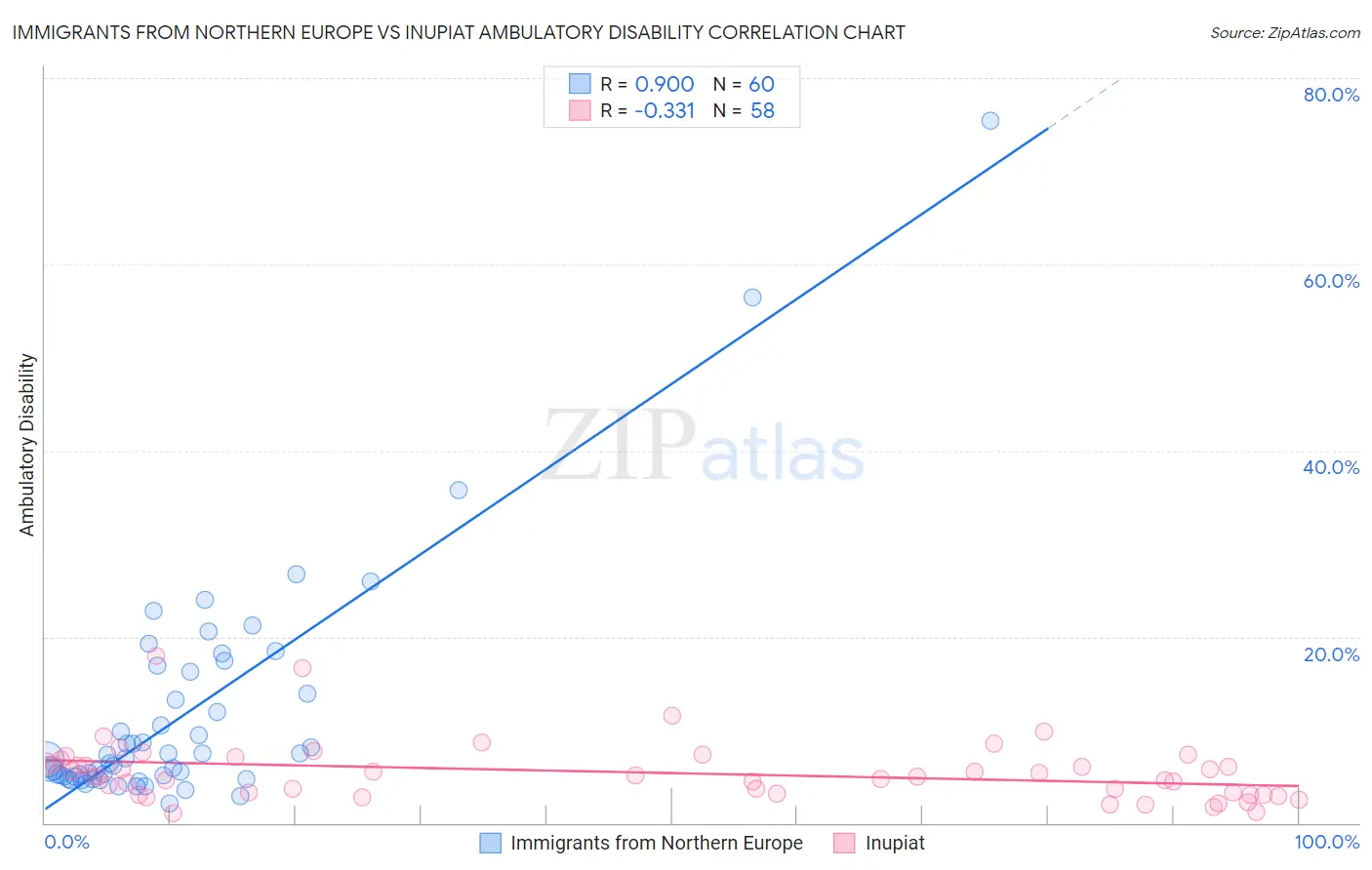 Immigrants from Northern Europe vs Inupiat Ambulatory Disability