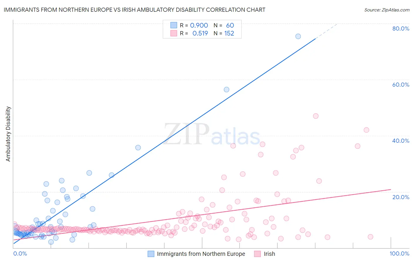 Immigrants from Northern Europe vs Irish Ambulatory Disability