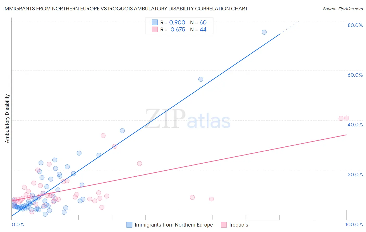 Immigrants from Northern Europe vs Iroquois Ambulatory Disability